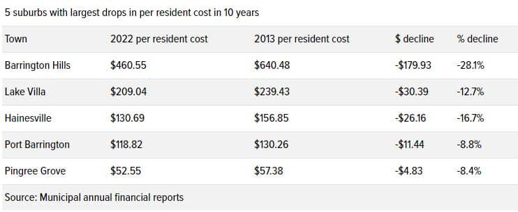 How much property taxes per person does it cost to run your town?